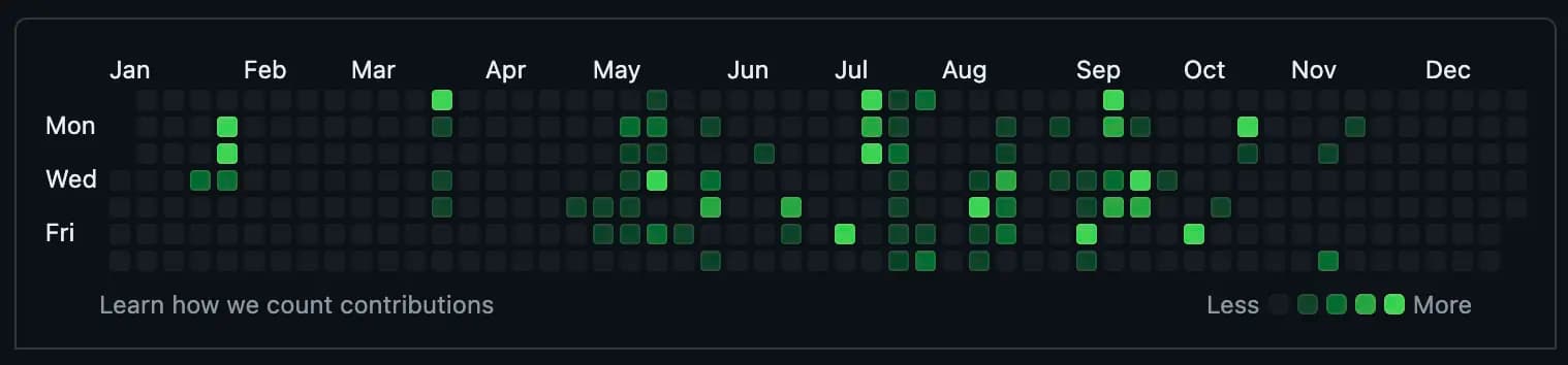 Github Contribution Graph